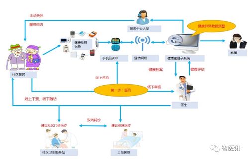 易览天下 以物联网技术赋能区域医疗体系，打造智慧健康新生态
